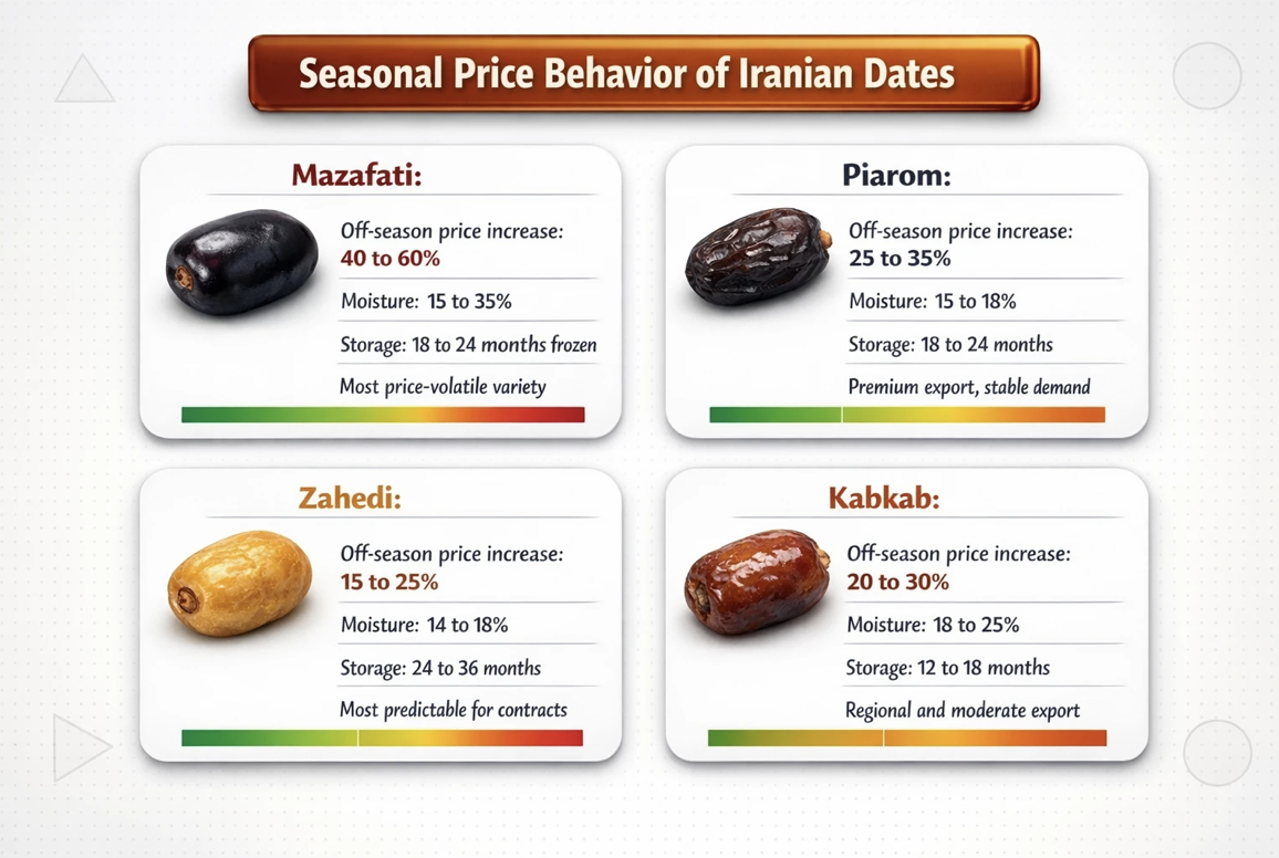 Seasonal Price Differences by Date Variety
